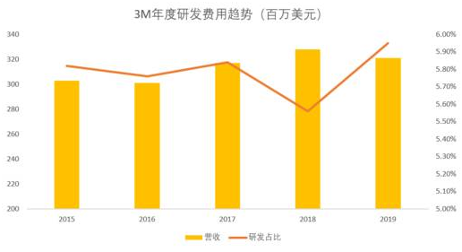 老虎證券：口罩大賣3M熱銷 為何無法提振公司股價(jià)