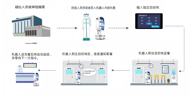 抗疫動態(tài)丨繼定點隔離區(qū)后，擎朗智能馳援廣東省人民醫(yī)院