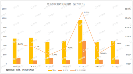 老虎證券：5G時代漸行漸近 這塊大蛋糕高通能分到多少？