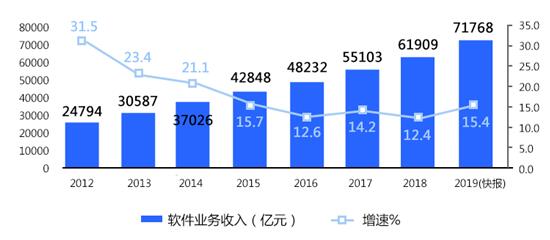 阿里云AWS等7家云生態(tài)主，誰滿意度最高？