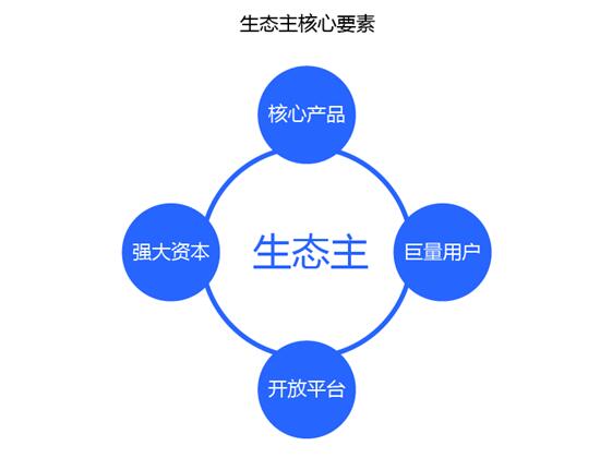 阿里云AWS等7家云生態(tài)主，誰滿意度最高？