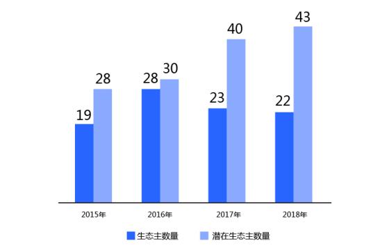 阿里云AWS等7家云生態(tài)主，誰滿意度最高？