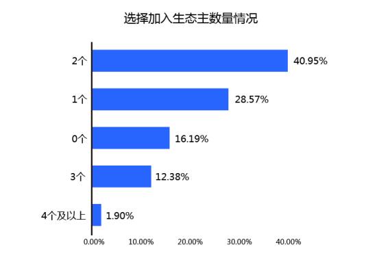 阿里云AWS等7家云生態(tài)主，誰滿意度最高？