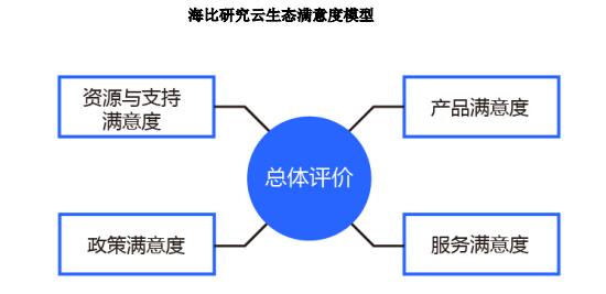 阿里云AWS等7家云生態(tài)主，誰滿意度最高？