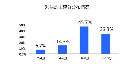 阿里云AWS等7家云生態(tài)主，誰滿意度最高？