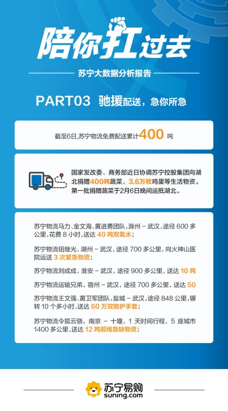 蘇寧公布戰(zhàn)“疫”大數(shù)據(jù)，解讀馳援、防疫、居家三部曲
