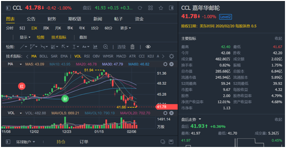 “恐怖游輪”174人被感染 母公司股價下跌20% 做空的機會來了？