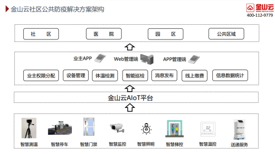 金山推無接觸式智慧社區(qū)解決方案，減少人物接觸阻擊疫情