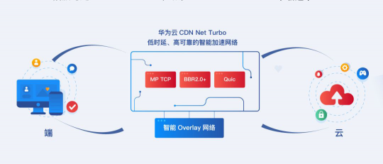 時勢+技術沉淀，成就華為云CDN爆發(fā)式增長