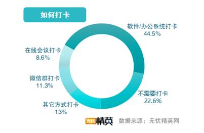 超六成人已復(fù)工 多數(shù)人工作受影響