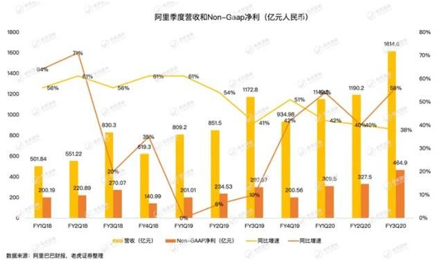 老虎證券：疫情沖擊電商業(yè)務(wù)，釘釘、盒馬能否彌補(bǔ)阿里的損失？