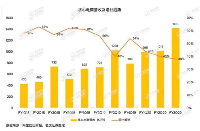 老虎證券：疫情沖擊電商業(yè)務(wù)，釘釘、盒馬能否彌補(bǔ)阿里的損失？