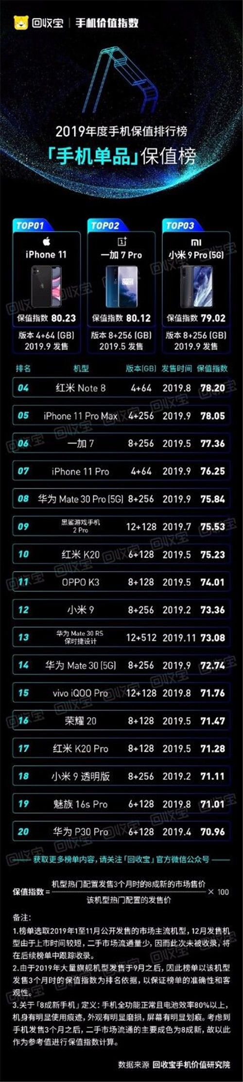 回收寶發(fā)布2019手機價值指數(shù)：iPhone11成2019最保值單品手機，蘋果獲品牌保值榜冠軍