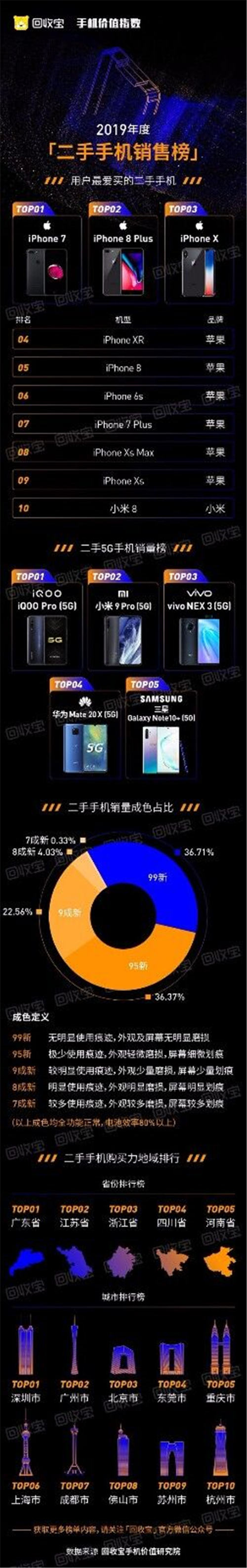 回收寶發(fā)布2019手機價值指數(shù)：iPhone11成2019最保值單品手機，蘋果獲品牌保值榜冠軍