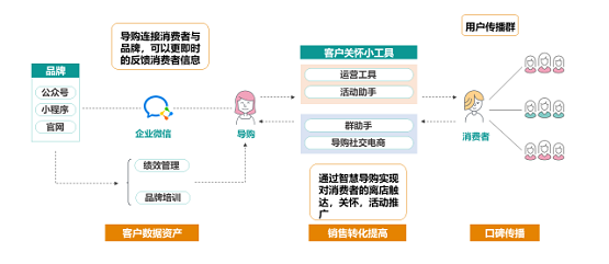 消費者不出門就不能賣貨嗎？ 群脈智慧導(dǎo)購+智慧零售幫你解決問題