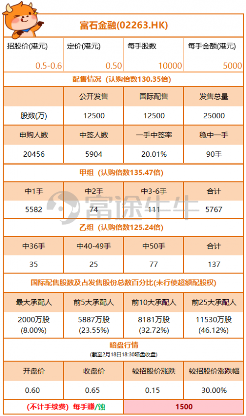 富途港股暗盤表現(xiàn)又搶眼啦！富石金融暗盤收漲30% 首日高開12%