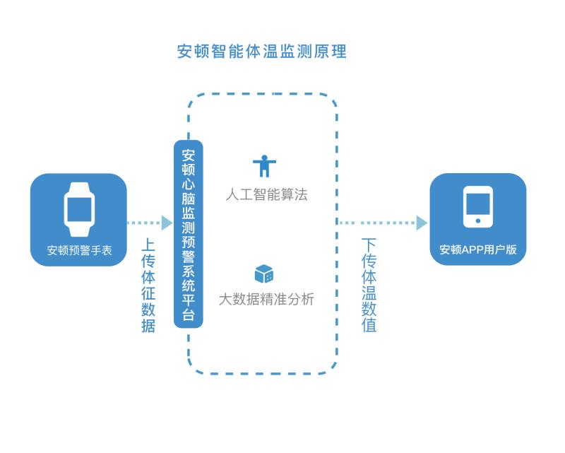 安頓“智能體溫監(jiān)測(cè)”上線 誤差不超±0.2℃