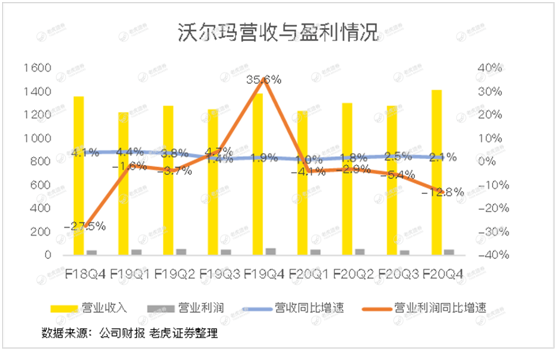 老虎證券：失守“零售之王”的沃爾瑪 轉(zhuǎn)型電商能否成救命稻草？