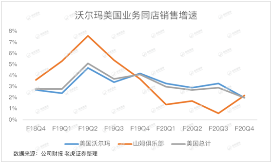 老虎證券：失守“零售之王”的沃爾瑪 轉(zhuǎn)型電商能否成救命稻草？