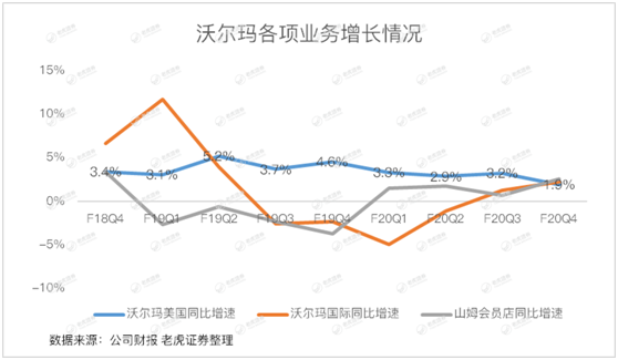 老虎證券：失守“零售之王”的沃爾瑪 轉(zhuǎn)型電商能否成救命稻草？