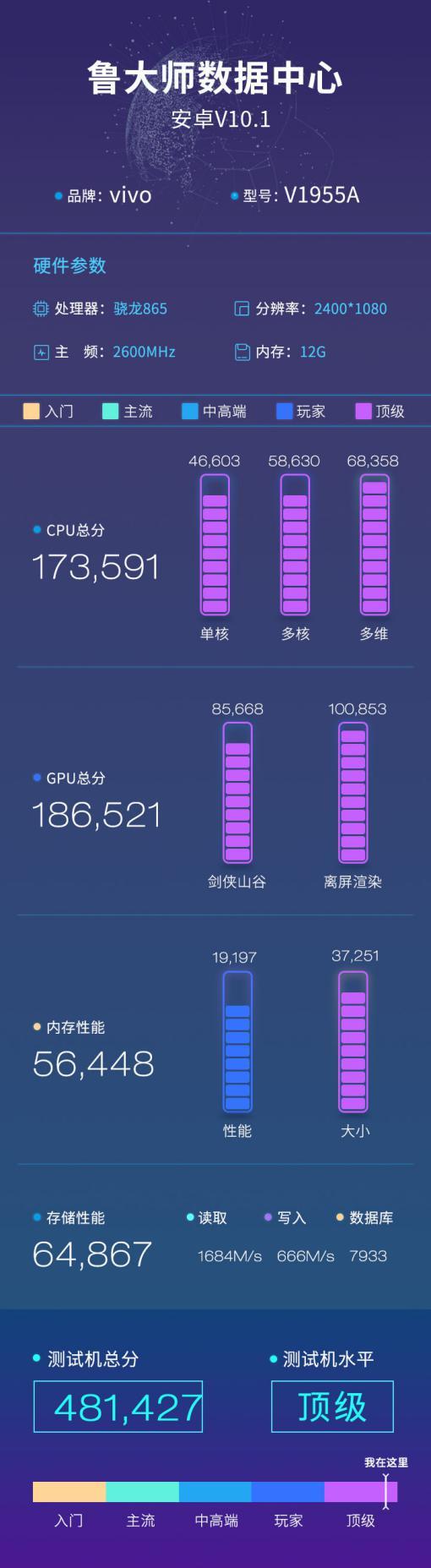 iQOO 3 5G魯大師跑分曝光：驍龍865加持，新機(jī)配置搶先看完！