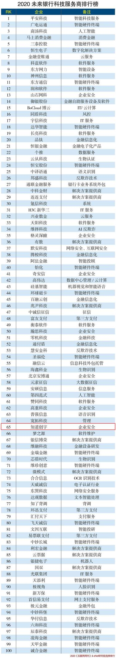 知道創(chuàng)宇入選“2020未來銀行科技服務(wù)商排行榜”