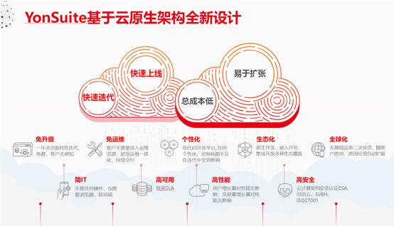 以金融“大禮包”助力核心企業(yè)，用友YonSuite破解產(chǎn)業(yè)鏈自救之道！