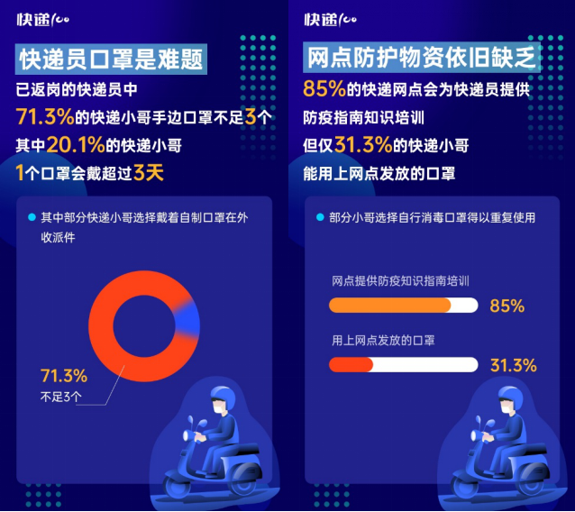 85%快遞員表示網(wǎng)點防疫嚴(yán)格！快遞100發(fā)布“全國快遞員復(fù)工情況大數(shù)據(jù)報告”