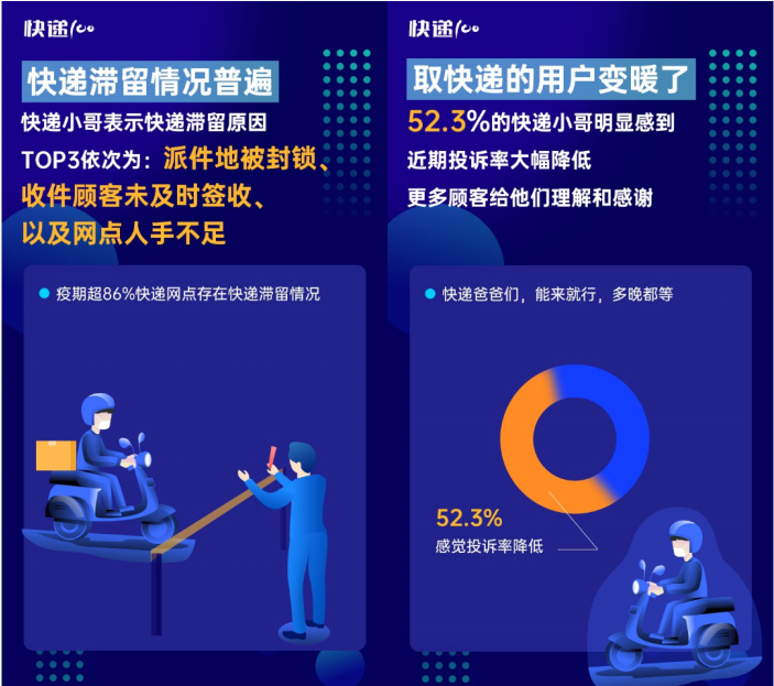 85%快遞員表示網(wǎng)點防疫嚴(yán)格！快遞100發(fā)布“全國快遞員復(fù)工情況大數(shù)據(jù)報告”