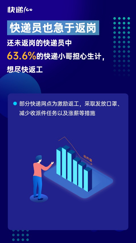 85%快遞員表示網(wǎng)點防疫嚴(yán)格！快遞100發(fā)布“全國快遞員復(fù)工情況大數(shù)據(jù)報告”