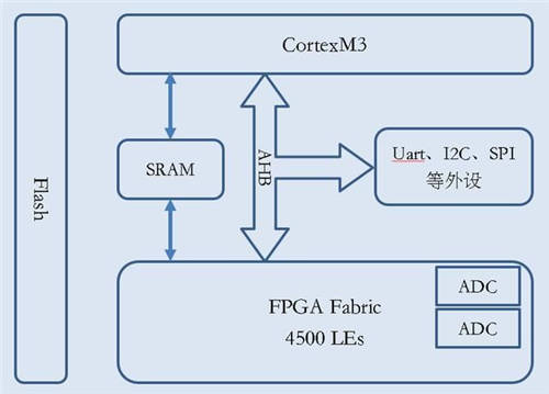 安路科技：基于FPGA SoC的呼吸機(jī)系統(tǒng)設(shè)計(jì)