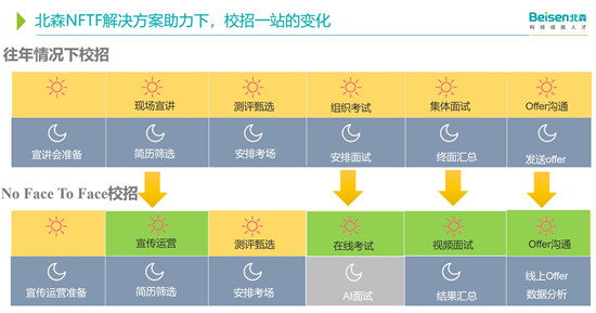 北森NFTF校招方案，全程無接觸，數(shù)據(jù)無斷點