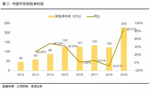 老虎證券：日賺4億的中國平安如何再進一步？渠道改革或成關鍵