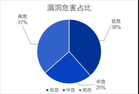 奇安信CERT發(fā)布1月安全監(jiān)測報告：51個漏洞威脅較大