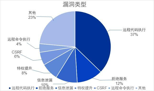 奇安信CERT發(fā)布1月安全監(jiān)測報告：51個漏洞威脅較大