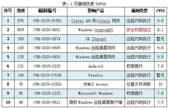 奇安信CERT發(fā)布1月安全監(jiān)測報告：51個漏洞威脅較大