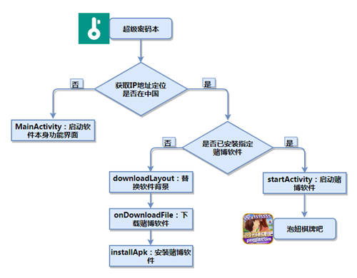 木馬病毒學會“移花接木”，你的安全軟件可能變身網絡賭博病毒軟件