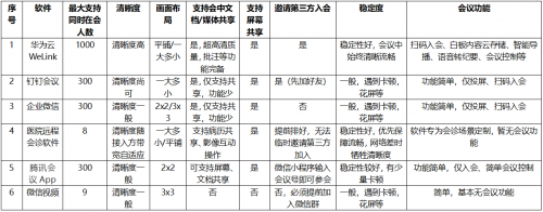 中山一院實(shí)測(cè)6款視頻會(huì)議軟件，華為云WeLink備受好評(píng)