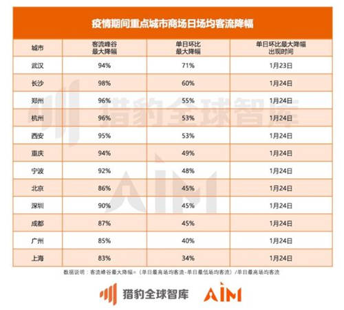 獵豹移動(dòng)機(jī)器人實(shí)測全國數(shù)據(jù)：疫情期間33座城市、722家商場均經(jīng)歷客流“斷崖”下跌