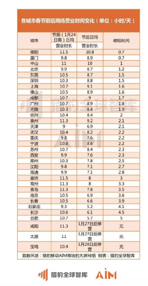 獵豹移動(dòng)機(jī)器人實(shí)測全國數(shù)據(jù)：疫情期間33座城市、722家商場均經(jīng)歷客流“斷崖”下跌