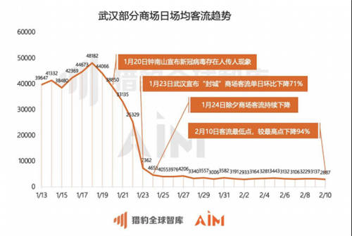 獵豹移動機器人實測全國數(shù)據(jù)：疫情期間33座城市、722家商場均經(jīng)歷客流“斷崖”下跌