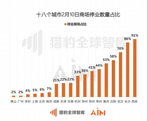 獵豹移動機器人實測全國數(shù)據(jù)：疫情期間33座城市、722家商場均經(jīng)歷客流“斷崖”下跌