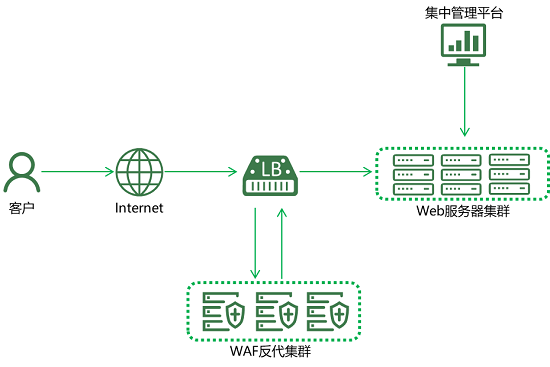 亮相RSA大會(huì)的綠盟新一代WAF，究竟有什么不一樣？