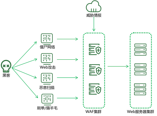 亮相RSA大會(huì)的綠盟新一代WAF，究竟有什么不一樣？