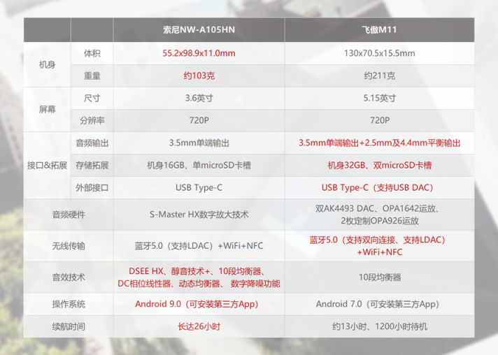 同為高解析音樂(lè)播放器，索尼NW-A105HN和飛傲M11的差別有多大？