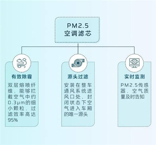 守護(hù)全方位，安全無(wú)死角，HYCAN 007將搭載HEPA高效空調(diào)濾芯