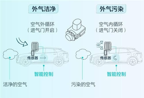 守護(hù)全方位，安全無(wú)死角，HYCAN 007將搭載HEPA高效空調(diào)濾芯