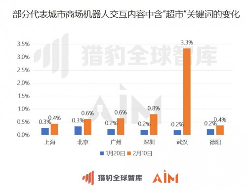 獵豹移動：從機器人大數(shù)據(jù)看，武漢商場顧客咨詢“超市”次數(shù)增長15倍