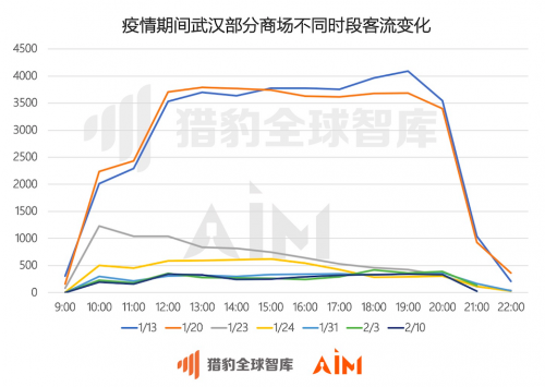 獵豹移動：從機器人大數(shù)據(jù)看，武漢商場顧客咨詢“超市”次數(shù)增長15倍