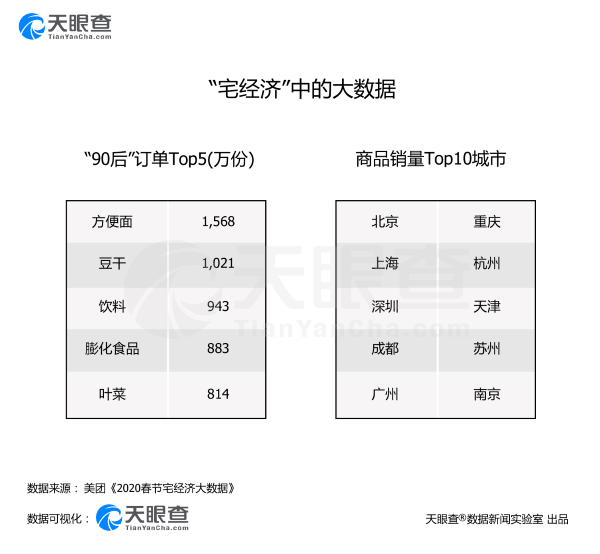 居家辦公帶火“外賣(mài)經(jīng)濟(jì)”：全國(guó)900多家外賣(mài)平臺(tái)助力“安心送”